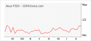 Traçar mudanças de populariedade do telemóvel Asus P320