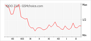 Diagramm der Poplularitätveränderungen von iQOO Z10