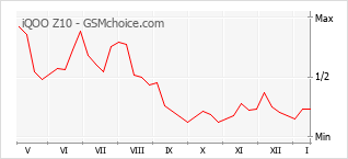 Gráfico de los cambios de popularidad iQOO Z10