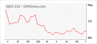 Le graphique de popularité de iQOO Z10