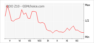 Grafico di modifiche della popolarità del telefono cellulare iQOO Z10