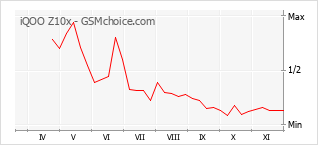 Popularity chart of iQOO Z10x