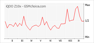 Grafico di modifiche della popolarità del telefono cellulare iQOO Z10x