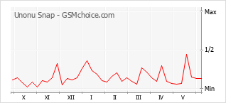 Grafico di modifiche della popolarità del telefono cellulare Unonu Snap