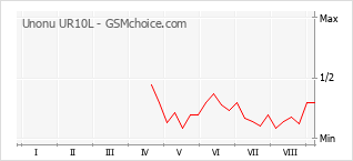 Grafico di modifiche della popolarità del telefono cellulare Unonu UR10L