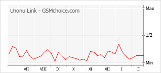 Diagramm der Poplularitätveränderungen von Unonu Link