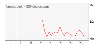 Popularity chart of Unonu Link