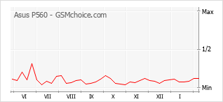 Diagramm der Poplularitätveränderungen von Asus P560