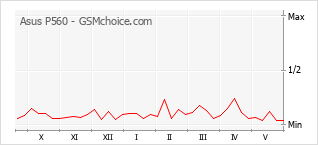 Gráfico de los cambios de popularidad Asus P560