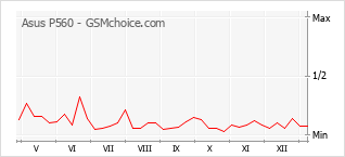 Grafico di modifiche della popolarità del telefono cellulare Asus P560