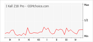 Grafico di modifiche della popolarità del telefono cellulare I Kall Z18 Pro
