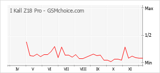 手机声望改变图表 I Kall Z18 Pro