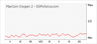 Grafico di modifiche della popolarità del telefono cellulare MaxCom Oxygen 2