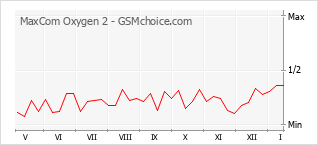 Диаграмма изменений популярности телефона MaxCom Oxygen 2