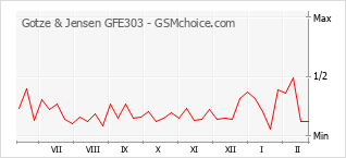 Grafico di modifiche della popolarità del telefono cellulare Gotze & Jensen GFE303
