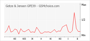 Diagramm der Poplularitätveränderungen von Gotze & Jensen GFE39