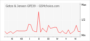 Gráfico de los cambios de popularidad Gotze & Jensen GFE39
