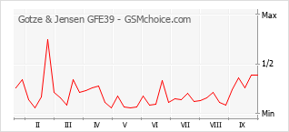 Le graphique de popularité de Gotze & Jensen GFE39