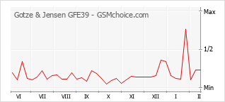 Grafico di modifiche della popolarità del telefono cellulare Gotze & Jensen GFE39