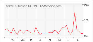 Populariteit van de telefoon: diagram Gotze & Jensen GFE39