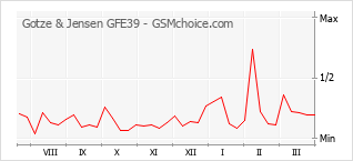 Traçar mudanças de populariedade do telemóvel Gotze & Jensen GFE39