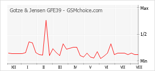 Диаграмма изменений популярности телефона Gotze & Jensen GFE39