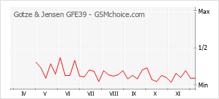 手機聲望改變圖表 Gotze & Jensen GFE39