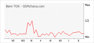 Popularity chart of Bemi TOK