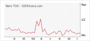 Gráfico de los cambios de popularidad Bemi TOK
