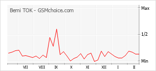 Le graphique de popularité de Bemi TOK