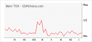 Grafico di modifiche della popolarità del telefono cellulare Bemi TOK