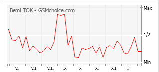 Диаграмма изменений популярности телефона Bemi TOK