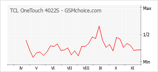 Popularity chart of TCL OneTouch 4022S