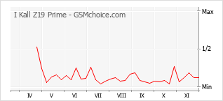 Grafico di modifiche della popolarità del telefono cellulare I Kall Z19 Prime