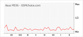 Gráfico de los cambios de popularidad Asus M536