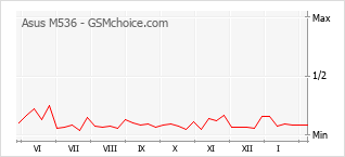 Grafico di modifiche della popolarità del telefono cellulare Asus M536