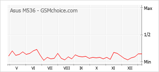 Populariteit van de telefoon: diagram Asus M536