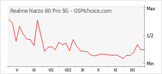 Popularity chart of Realme Narzo 80 Pro 5G