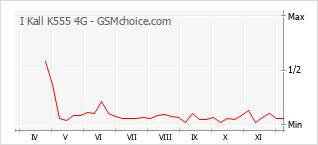 Gráfico de los cambios de popularidad I Kall K555 4G