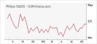Diagramm der Poplularitätveränderungen von Philips S6205