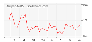 Popularity chart of Philips S6205