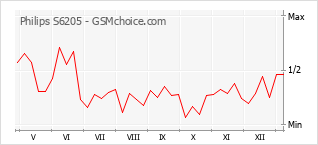 Traçar mudanças de populariedade do telemóvel Philips S6205