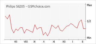 Диаграмма изменений популярности телефона Philips S6205