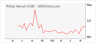 Diagramm der Poplularitätveränderungen von Philips Xenium E185