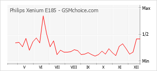 Popularity chart of Philips Xenium E185