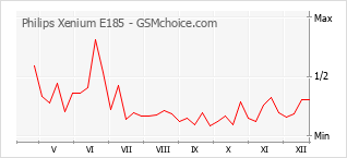 Grafico di modifiche della popolarità del telefono cellulare Philips Xenium E185