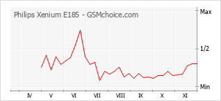 Populariteit van de telefoon: diagram Philips Xenium E185