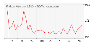 Диаграмма изменений популярности телефона Philips Xenium E185