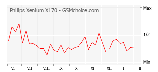 Diagramm der Poplularitätveränderungen von Philips Xenium X170