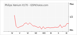 Popularity chart of Philips Xenium X170